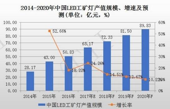 2014-2020年中国LED工矿灯产值规模、增速率及预测报告