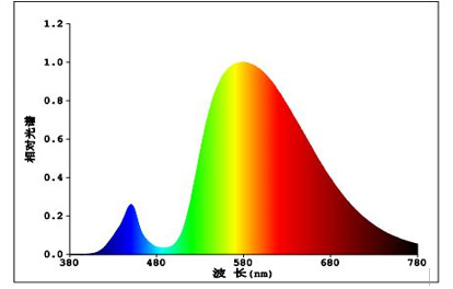 大功率LED路灯的3000K色温的LED的光谱图