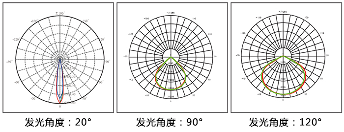 LED泛光灯、LED投光灯\LED投射灯和LED聚光灯通过发光角度对比图