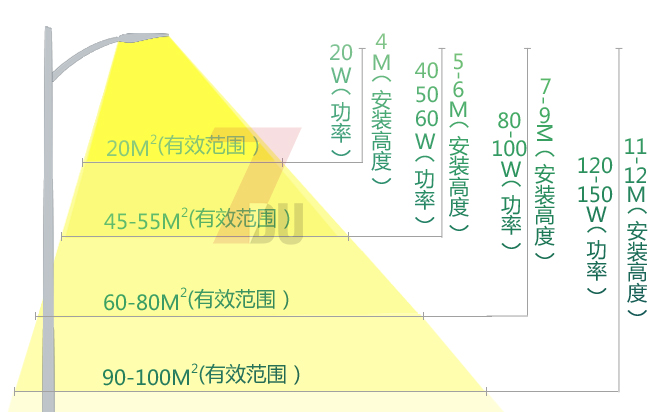 4米-12米91香蕉视频下载IOS匹配适当led路灯头功率和照射范围\照明效果示意图